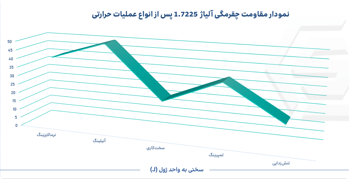 نمودار چقرمگی فولاد mo40